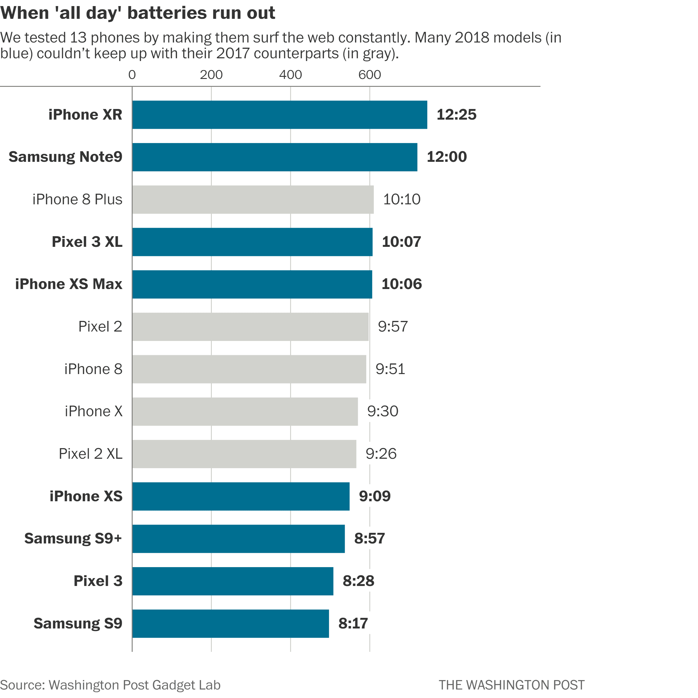 Battery life of new smartphones are worse than their predecessors