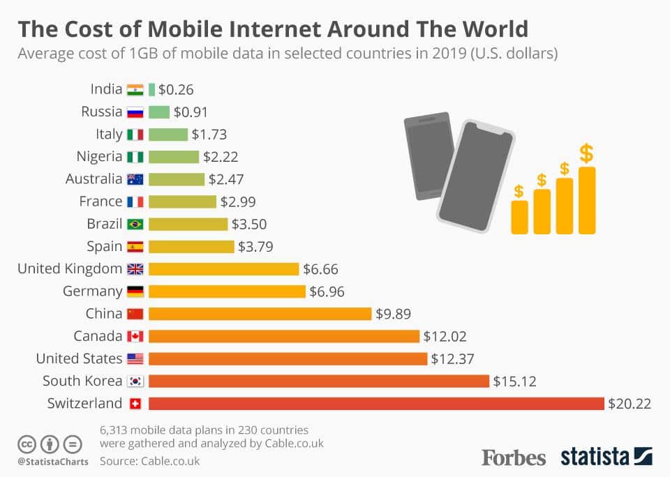 The Cost Of Mobile Internet Worldwide In 2019