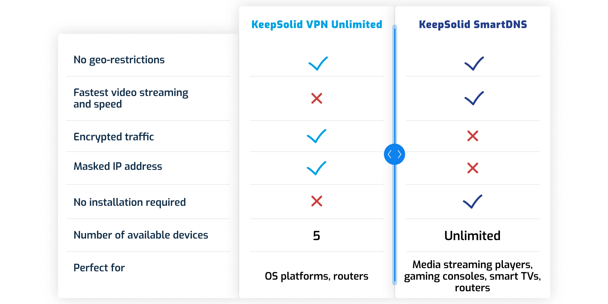 the-difference-between-SmartDNS-and-VPN-Unlimited