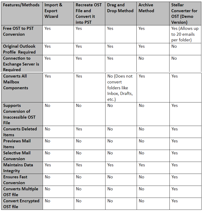 ost file conversion table