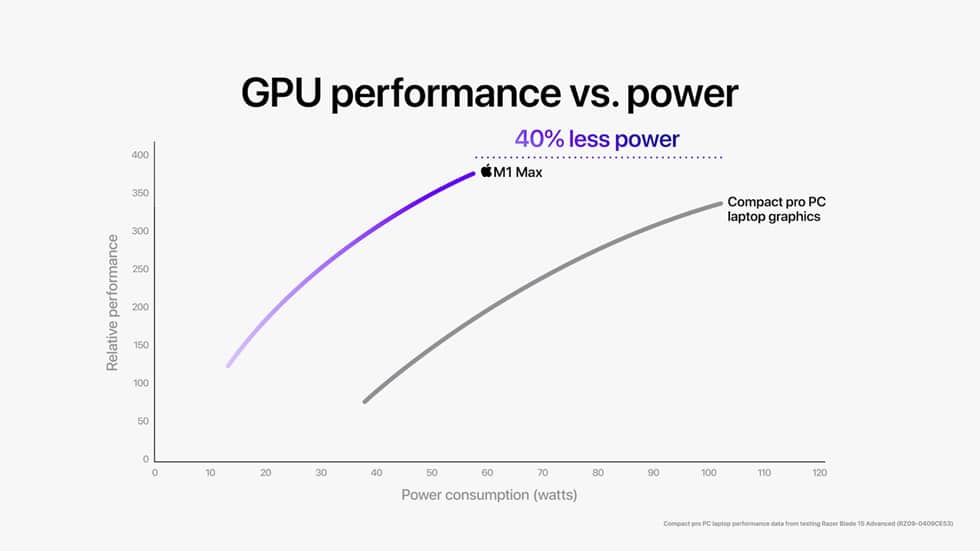 m1 GPU Performance Vs. Power