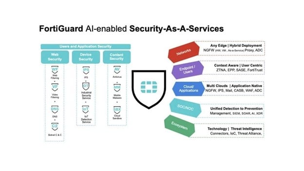 Fortinet Management Performance