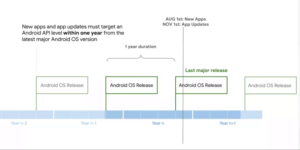 Google will soon start hiding applications that don t keep up with API levels - 40