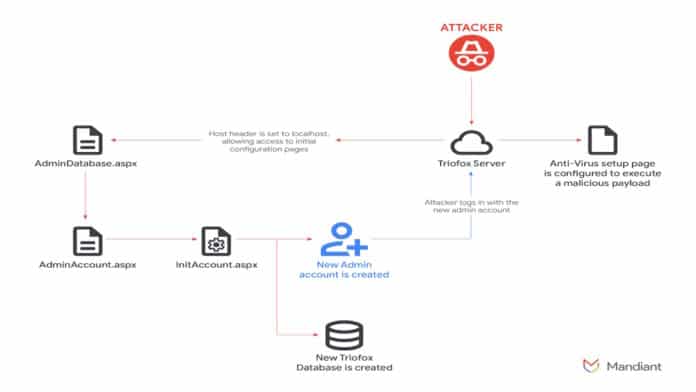 Triofox bug for remote access